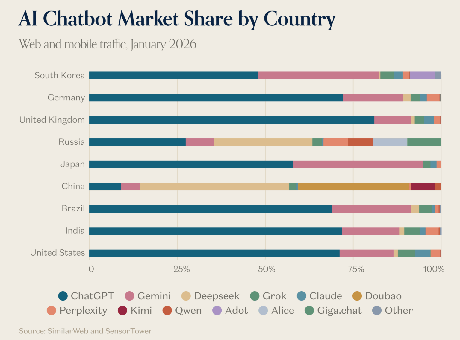 Доли пользователей ИИ-приложений по странам. У GigaChat и «Алисы» в России — примерно поровну и больше, чем у Qwen. Здесь и далее источник: Andreessen Horowitz