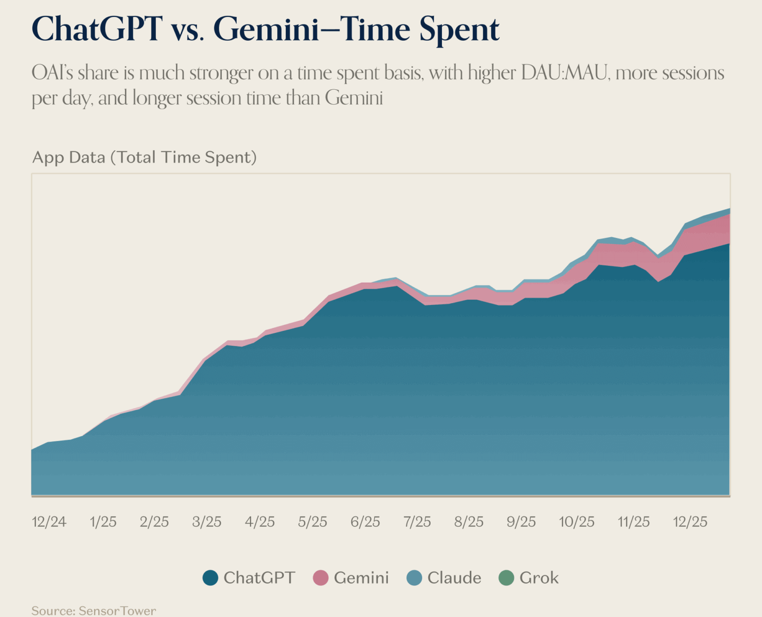 Пользователи проводят больше времени в Gemini и Claude, чем в ChatGPT
