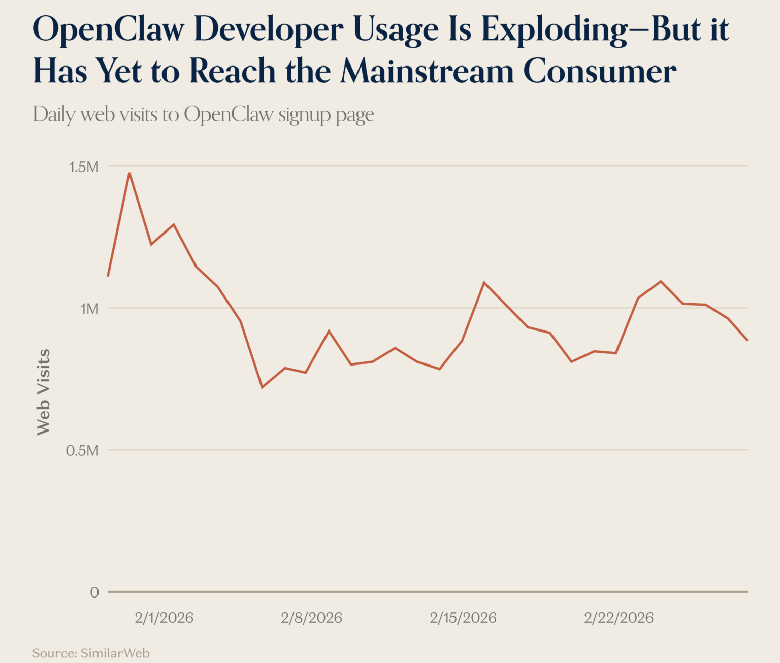 Число посещений OpenClaw снизилось к концу февраля 2026 года